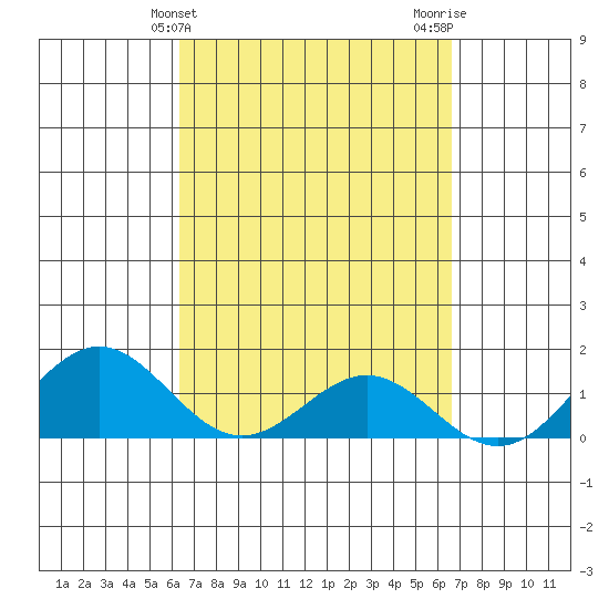 Kealakekua Bay tide chart for Friday, March 26, 2021