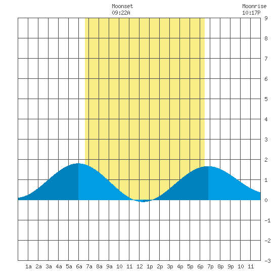 Kealakekua Bay tide chart for Tuesday, March 2, 2021