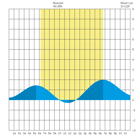 Kealakekua Bay tide chart for Wednesday, March 31, 2021