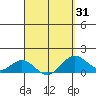 Kealakekua Bay tide chart for Wednesday, March 31, 2021