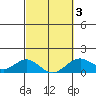 Kealakekua Bay tide chart for Wednesday, March 3, 2021