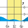 Kealakekua Bay tide chart for Sunday, March 7, 2021