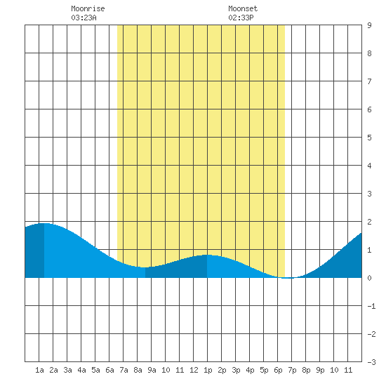 Kealakekua Bay tide chart for Monday, March 8, 2021