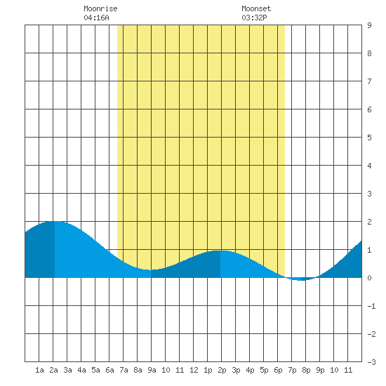Kealakekua Bay tide chart for Tuesday, March 9, 2021