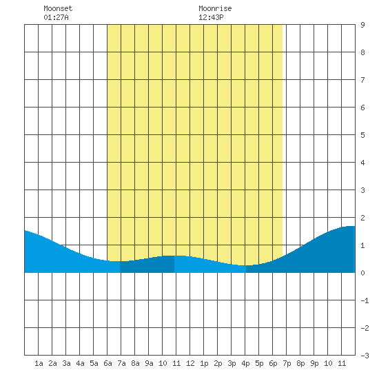 Kealakekua Bay tide chart for Tuesday, April 20, 2021