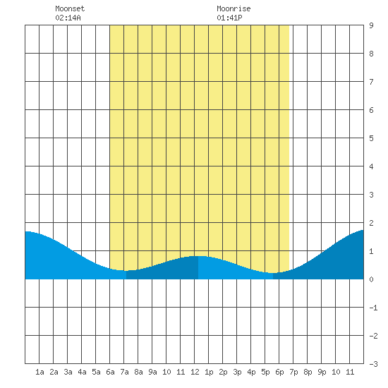 Kealakekua Bay tide chart for Wednesday, April 21, 2021