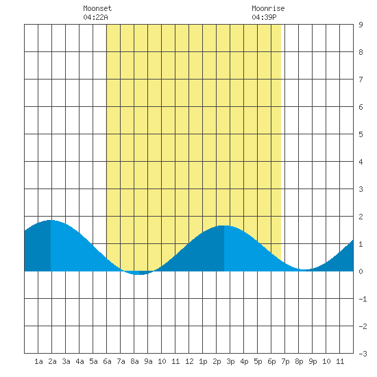 Kealakekua Bay tide chart for Saturday, April 24, 2021