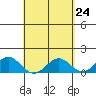 Kealakekua Bay tide chart for Saturday, April 24, 2021