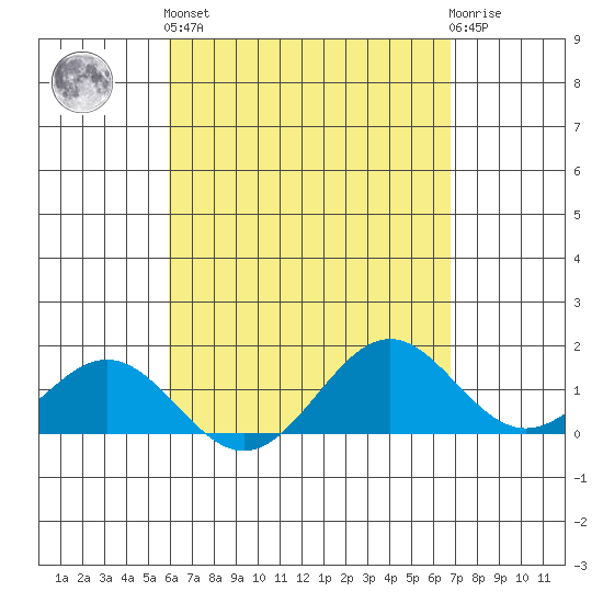 Kealakekua Bay tide chart for Monday, April 26, 2021