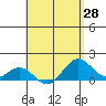 Kealakekua Bay tide chart for Wednesday, April 28, 2021