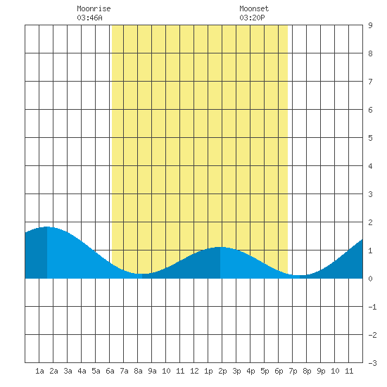 Kealakekua Bay tide chart for Wednesday, April 7, 2021