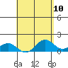 Kealakekua Bay tide chart for Monday, May 10, 2021