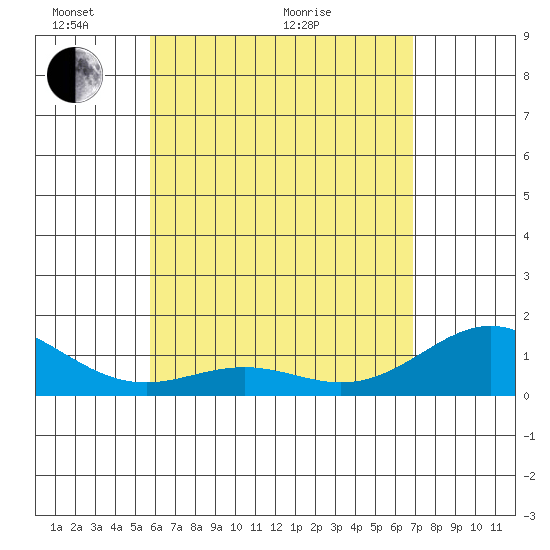 Kealakekua Bay tide chart for Wednesday, May 19, 2021
