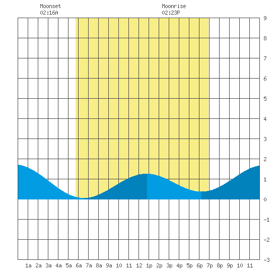 Kealakekua Bay tide chart for Friday, May 21, 2021