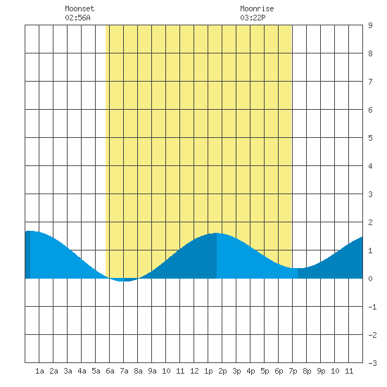 Kealakekua Bay tide chart for Saturday, May 22, 2021