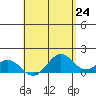 Kealakekua Bay tide chart for Monday, May 24, 2021