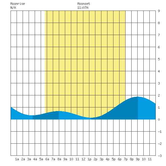 Kealakekua Bay tide chart for Monday, May 31, 2021
