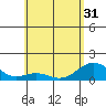 Kealakekua Bay tide chart for Monday, May 31, 2021