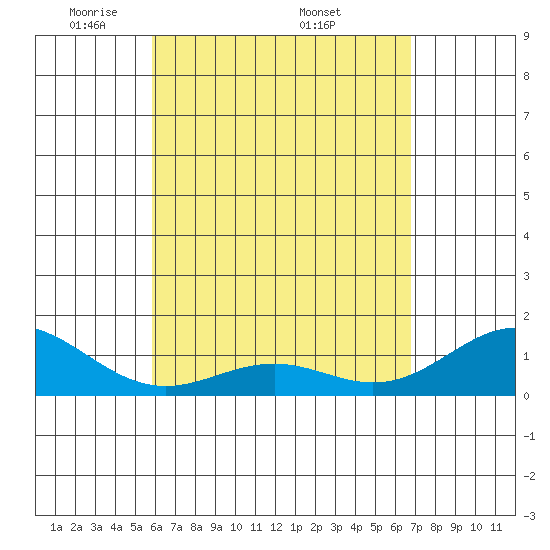 Kealakekua Bay tide chart for Tuesday, May 4, 2021
