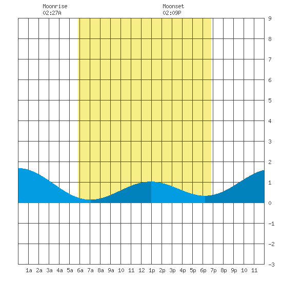 Kealakekua Bay tide chart for Wednesday, May 5, 2021