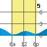 Kealakekua Bay tide chart for Wednesday, May 5, 2021