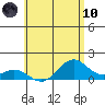 Kealakekua Bay tide chart for Thursday, June 10, 2021