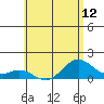 Kealakekua Bay tide chart for Saturday, June 12, 2021