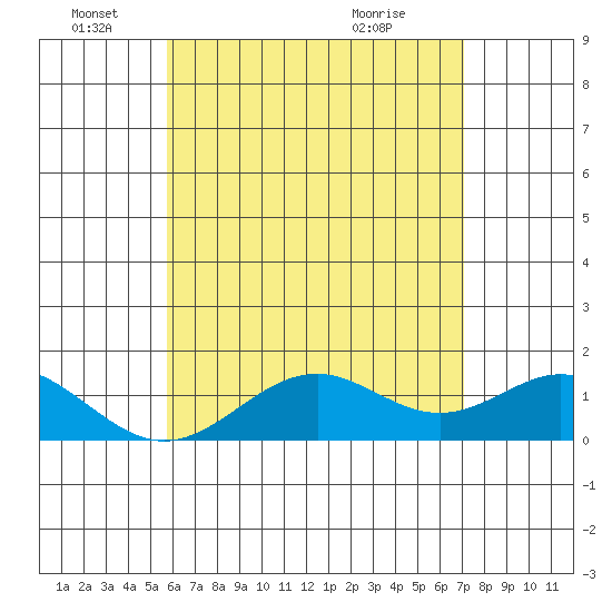 Kealakekua Bay tide chart for Saturday, June 19, 2021
