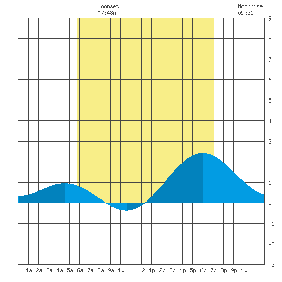 Kealakekua Bay tide chart for Saturday, June 26, 2021