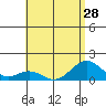 Kealakekua Bay tide chart for Monday, June 28, 2021