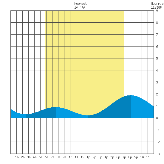 Kealakekua Bay tide chart for Tuesday, June 29, 2021