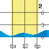 Kealakekua Bay tide chart for Wednesday, June 2, 2021