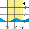 Kealakekua Bay tide chart for Friday, June 4, 2021