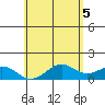 Kealakekua Bay tide chart for Saturday, June 5, 2021