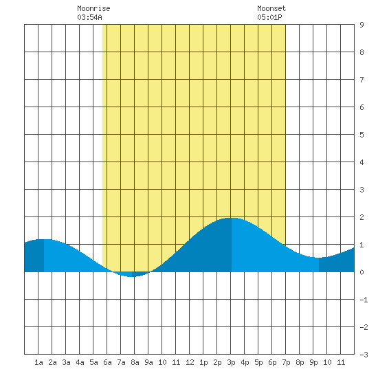 Kealakekua Bay tide chart for Monday, June 7, 2021