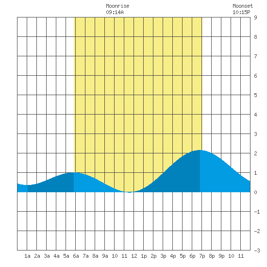 Kealakekua Bay tide chart for Tuesday, July 13, 2021