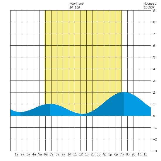 Kealakekua Bay tide chart for Wednesday, July 14, 2021