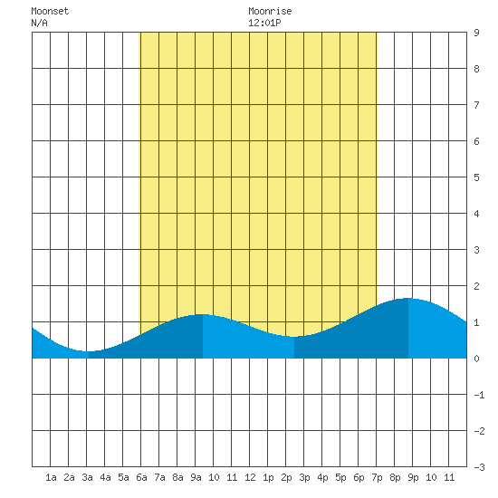 Kealakekua Bay tide chart for Friday, July 16, 2021