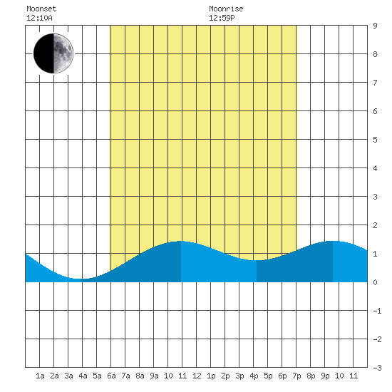 Kealakekua Bay tide chart for Saturday, July 17, 2021