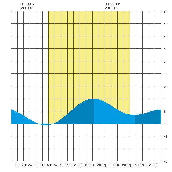 Kealakekua Bay tide chart for Monday, July 19, 2021