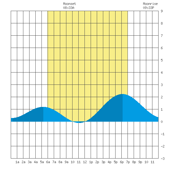 Kealakekua Bay tide chart for Monday, July 26, 2021