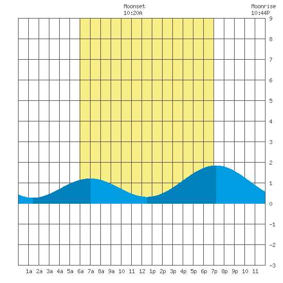 Kealakekua Bay tide chart for Wednesday, July 28, 2021