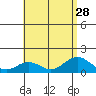 Kealakekua Bay tide chart for Wednesday, July 28, 2021