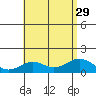 Kealakekua Bay tide chart for Thursday, July 29, 2021