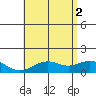 Kealakekua Bay tide chart for Friday, July 2, 2021