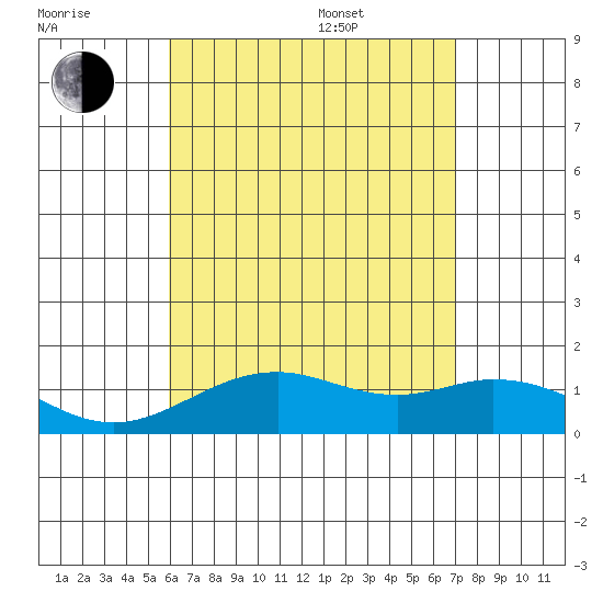 Kealakekua Bay tide chart for Saturday, July 31, 2021