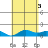 Kealakekua Bay tide chart for Saturday, July 3, 2021