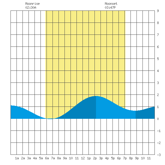 Kealakekua Bay tide chart for Monday, July 5, 2021