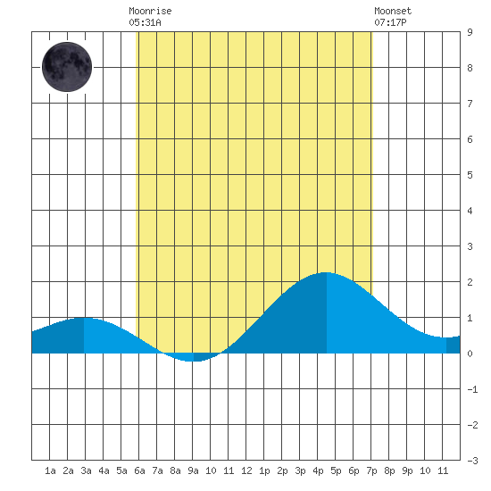 Kealakekua Bay tide chart for Friday, July 9, 2021