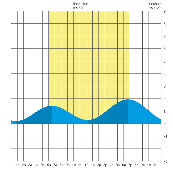 Kealakekua Bay tide chart for Thursday, August 12, 2021